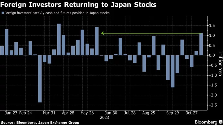 Foreigners Return to Japan Stocks With Most Purchases Since June