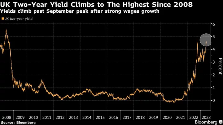 UK Two-Year Yield Rises to Highest Since 2008 After Jobs Data