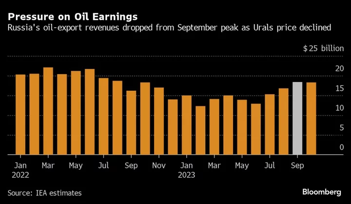 Russia Oil-Export Revenues Drop on Sanctions, Cheaper Crude 